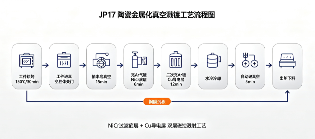 JP17 陶瓷半导体专用真空磁控溅射金属化设备-银代铜镀膜机