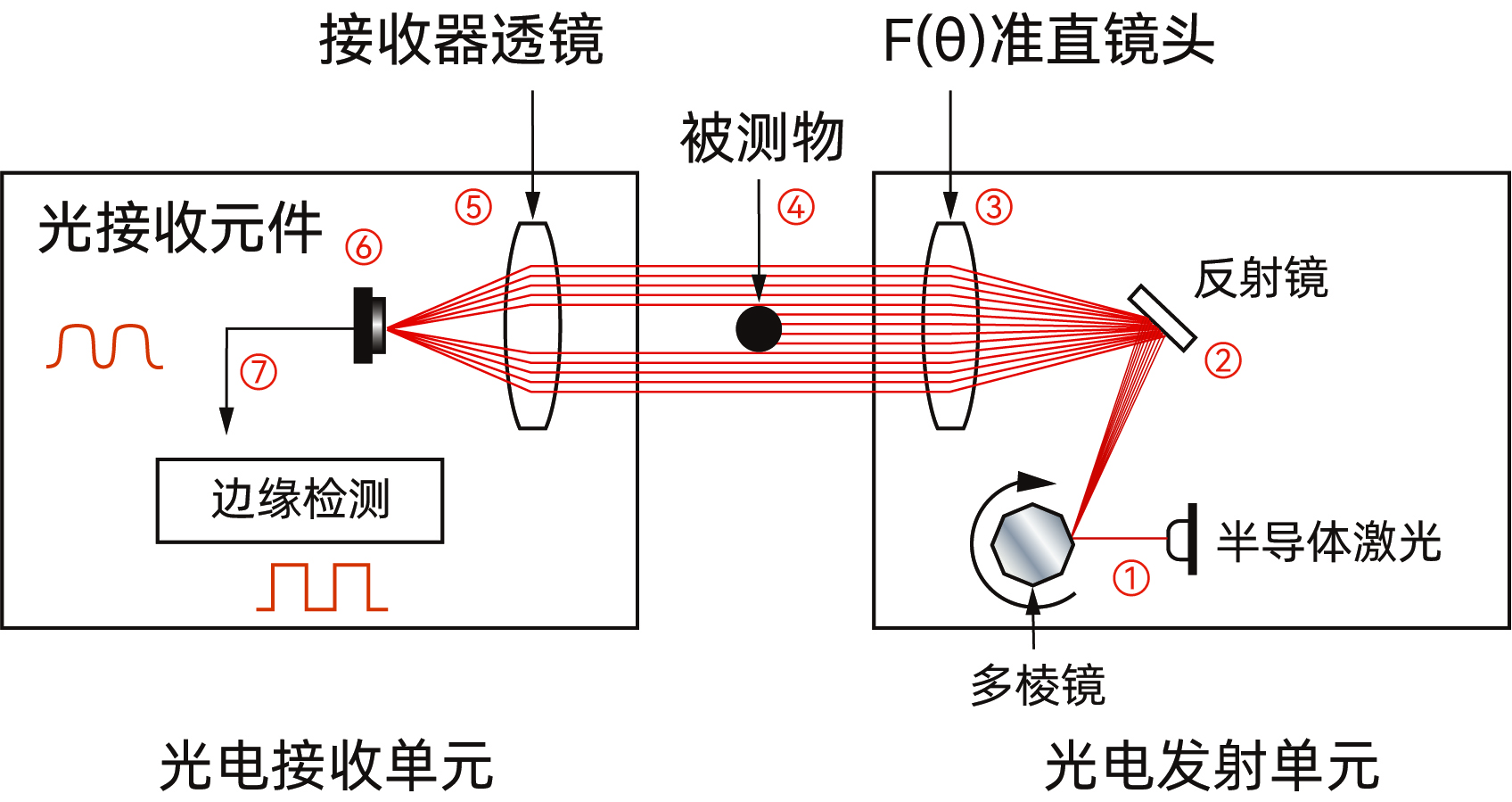 多头集成激光检测系统 图3