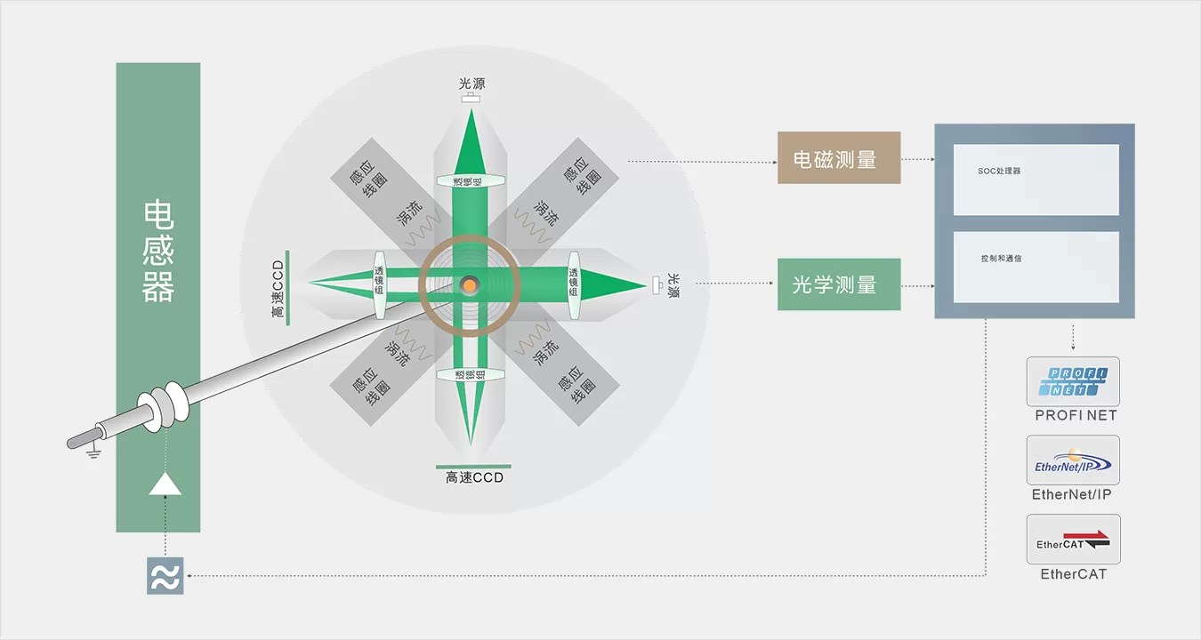 光学测量和磁测量同步测量,数据更加准确