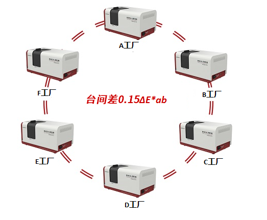 HACA-3650 分光测色仪（工业高精度级） 图5
