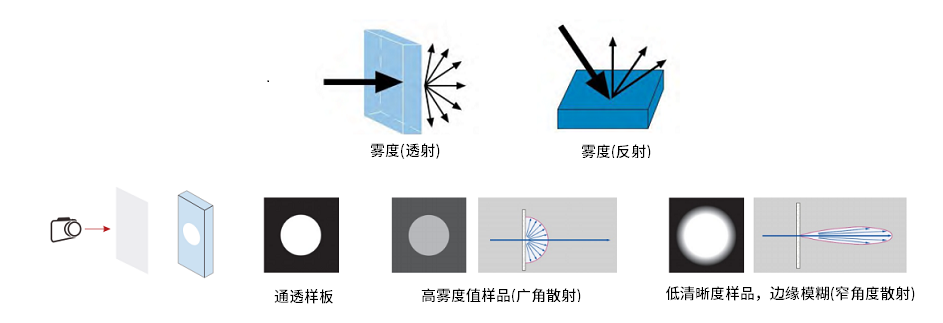 SHCM-200 光谱雾度清晰度计 图4