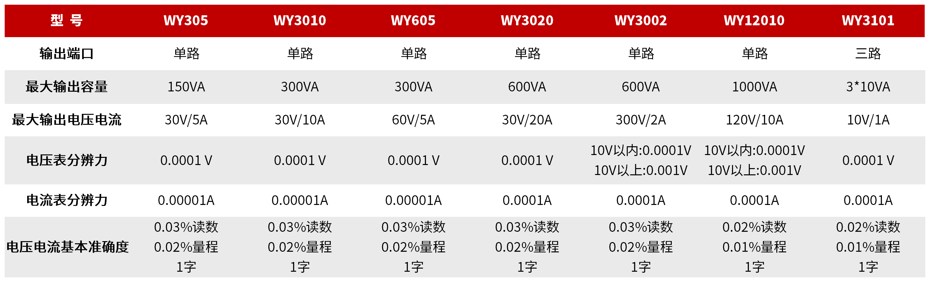 WY系列 精密数显直流稳流稳压电源 图3