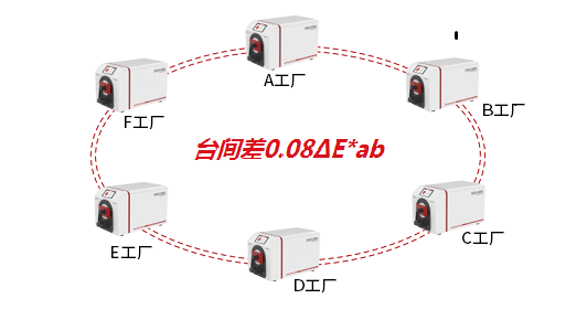 HACA-5000 高精度颜色分析仪（实验室级） 图6