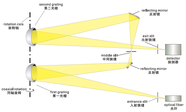 SPSR-2030(200-3000nm) 超纯分光光谱辐射扫描测量系统 图5
