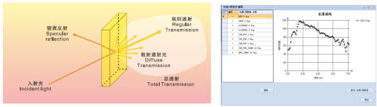 HAM-300 高精度光谱雾度计 图5