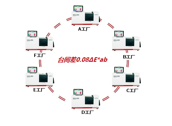 HACA-3800 系列高精度分光测色仪 图7