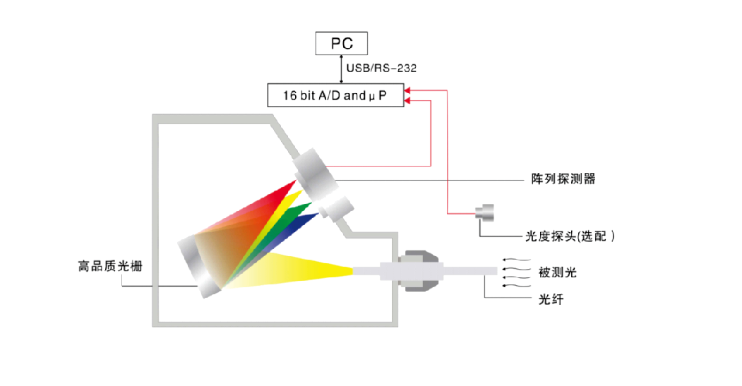 HAAS-1200 精密快速光谱辐射计（高等工业级） 图4
