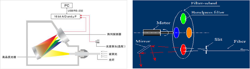 SP-20 植物光谱光合辐射度计(320-800nm) 图4
