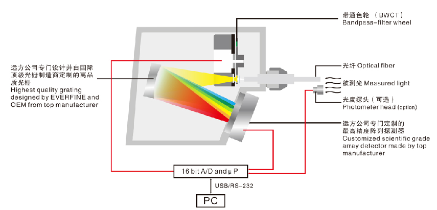 HAAS-2000 高精度快速光谱辐射计（光谱仪）（实验室级） 图5