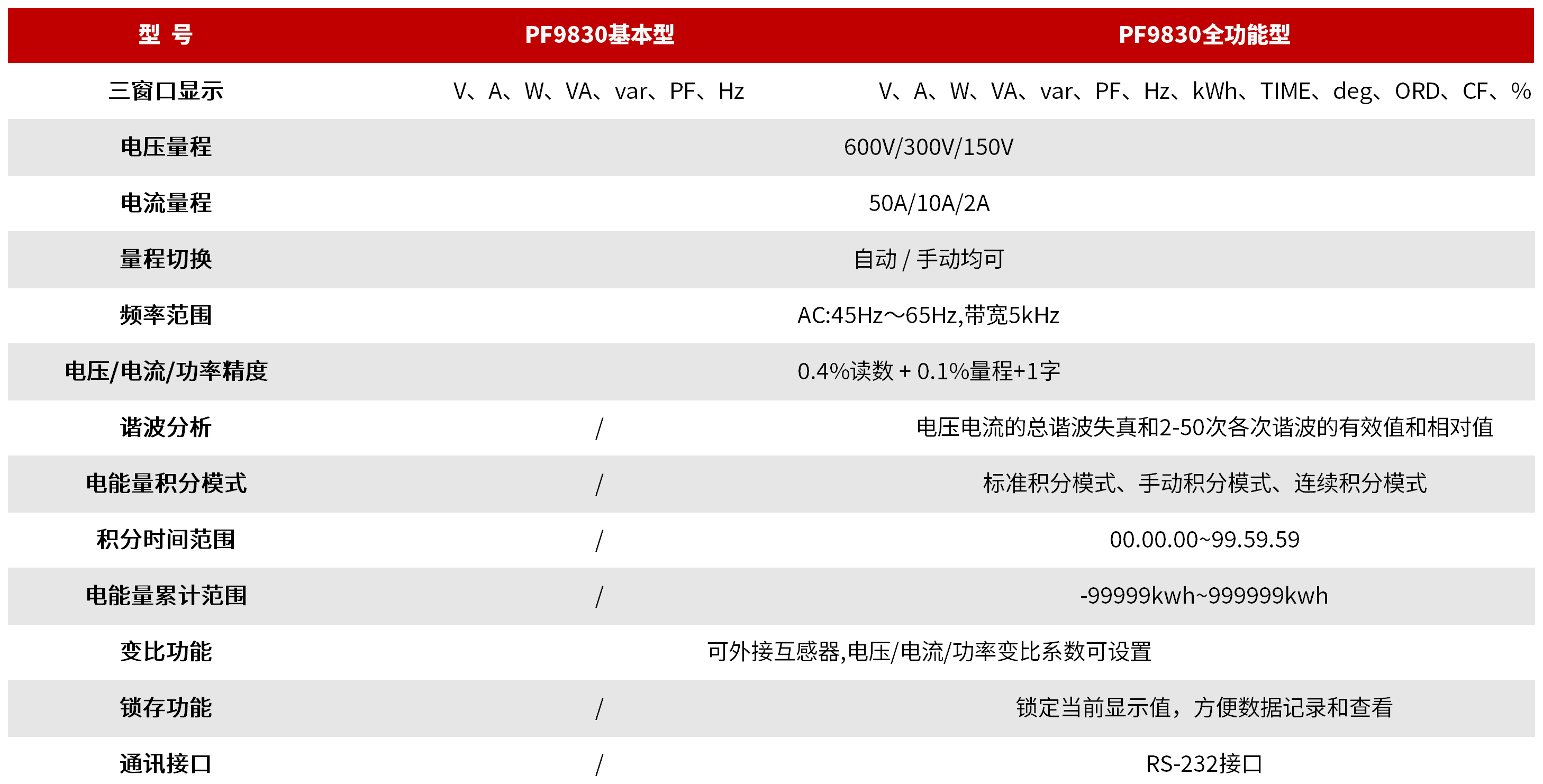 PF9830 三相智能电量测量仪 图3