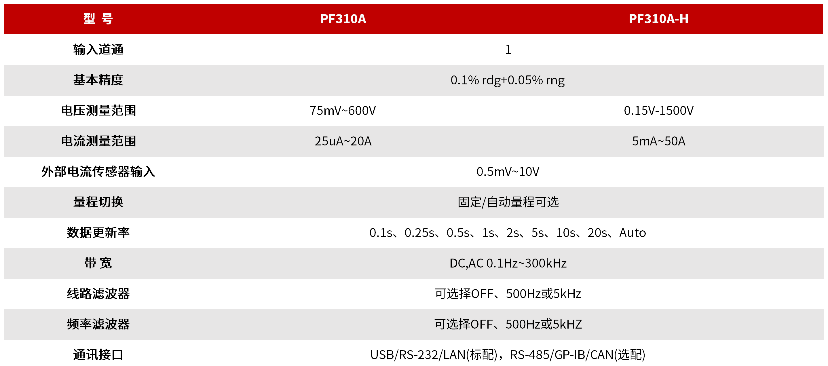 PF310A 系列数字功率计 图3