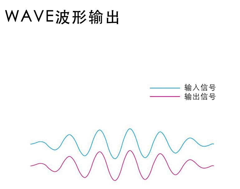 使用交流·直流电流传感器测量电流:WAVE波形输出功能