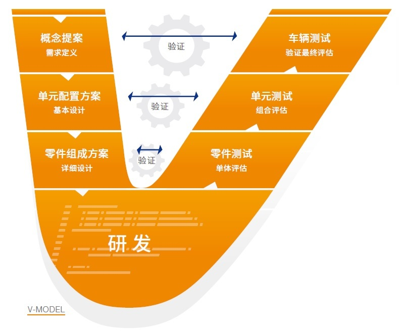 车辆研发的“单元测试-车辆测试”流程的理想选择