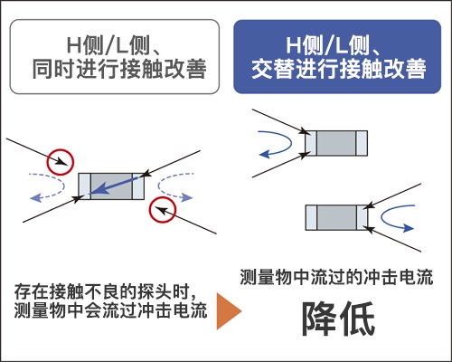 针对低功率测量的接触改善功能