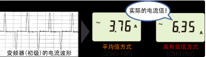 也能正确测量失真波形的真有效值型(True RMS)