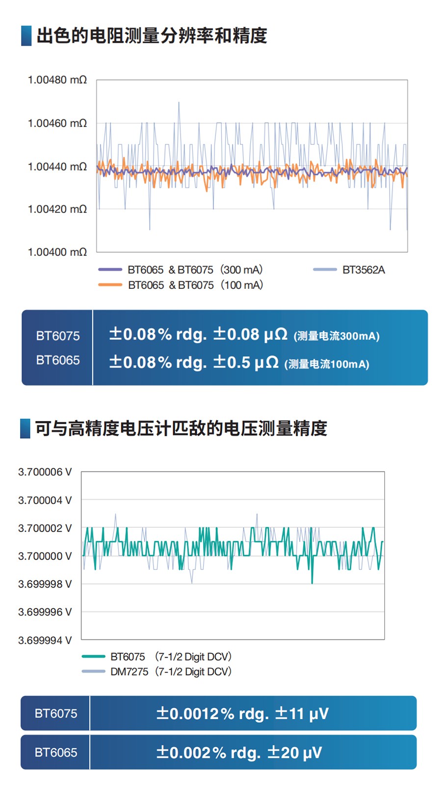 出色的AC-IR, DCV测量再现性