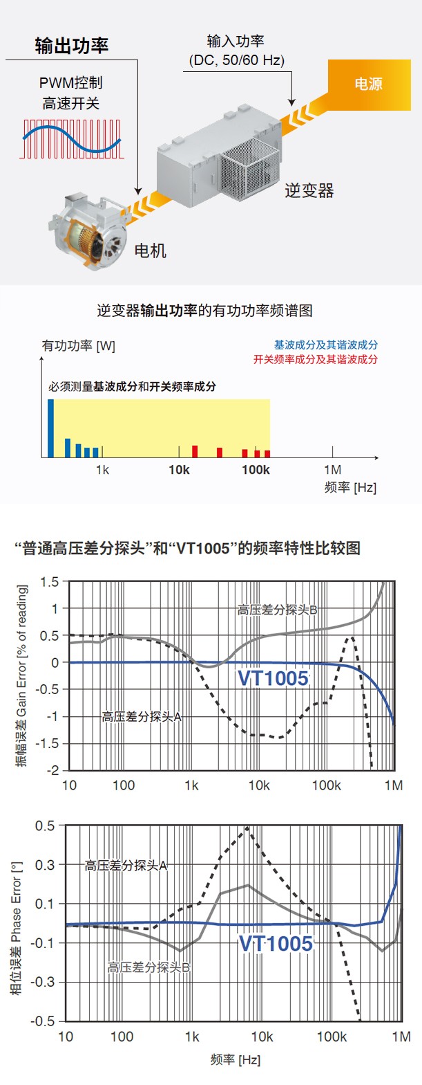 准确测量到从基波到开关频率成分