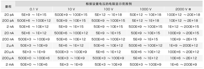 输出电压从最小0.1V到最大1000V，能够以0.1V为单位任意设置