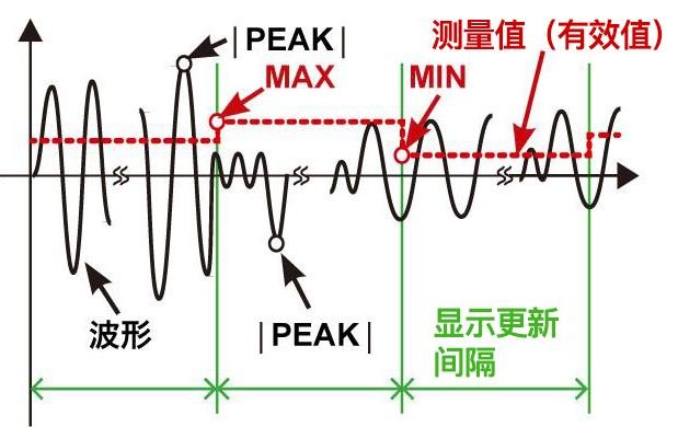 用于简单测量电源的变化