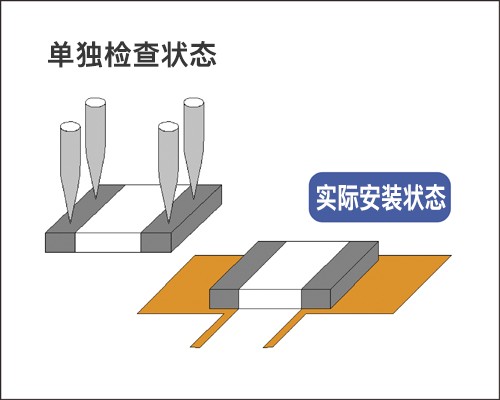 使用缩放功能可以补偿并测量实际安装状态