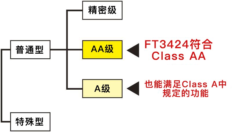 高可靠性的照度计