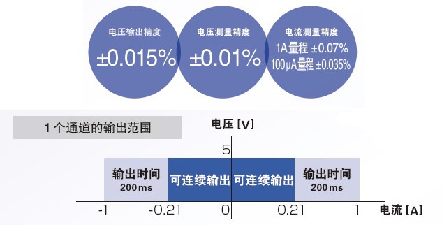 高精度、高精度的输出/测量