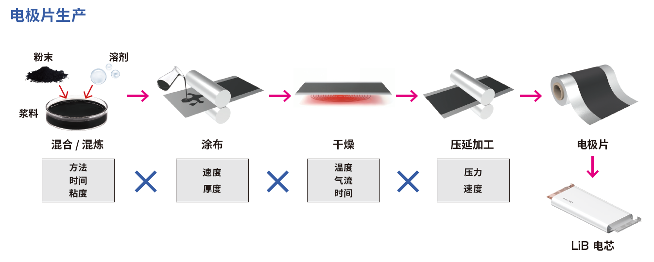 为提高电芯、电极片质量而进行的浆料评估