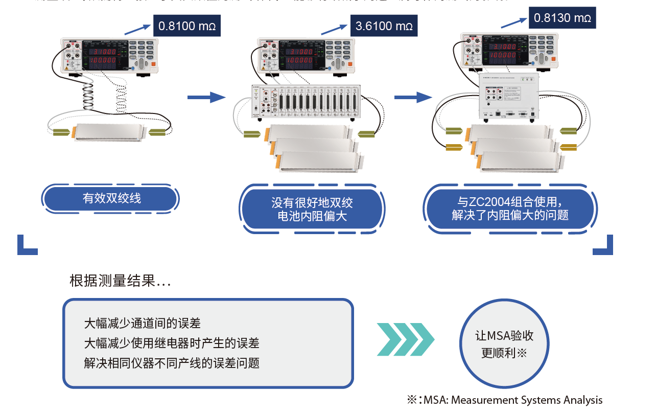电池内阻测试偏差太大? 使用ZC2004多路扫描模块即可解决