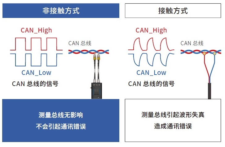 CAN FD高速信号标准也能适用的非接触检测方式