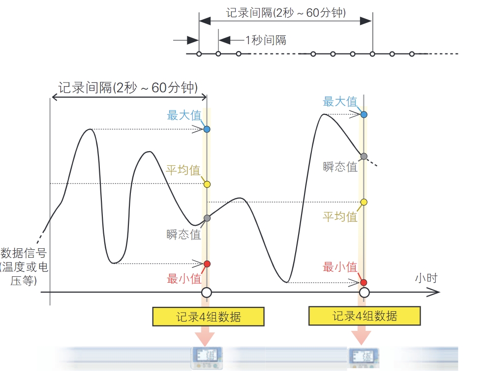 不遗漏变化的记录