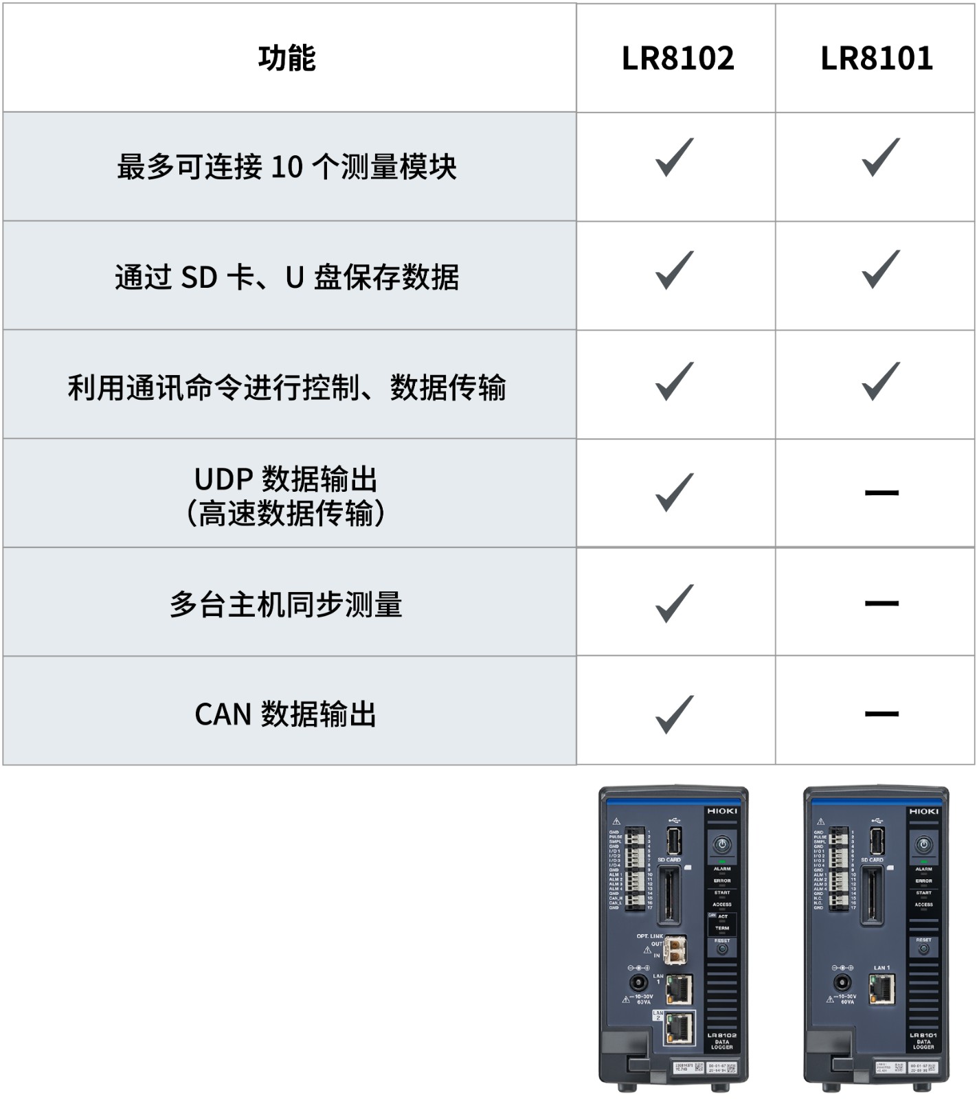 LR8101(基础机型)和LR8102(高性能机型)的区别