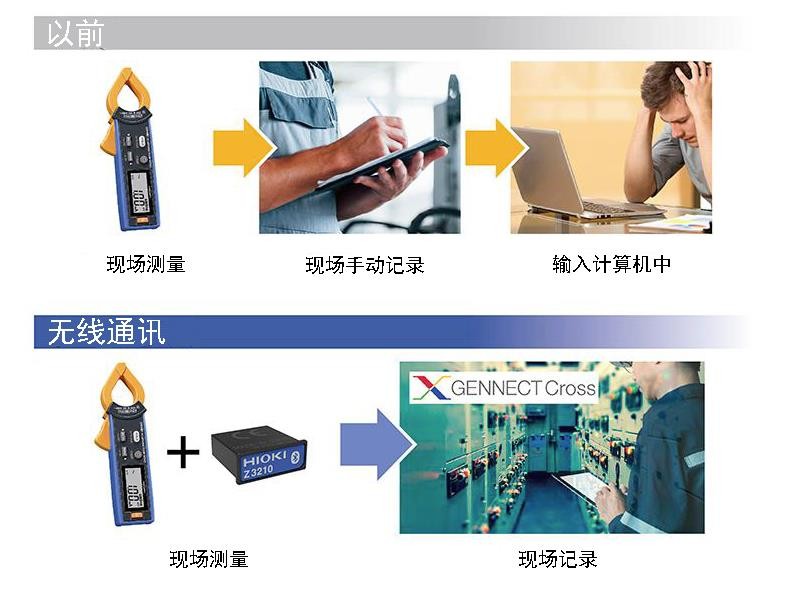 防止人工记录错误，节省了人力成本