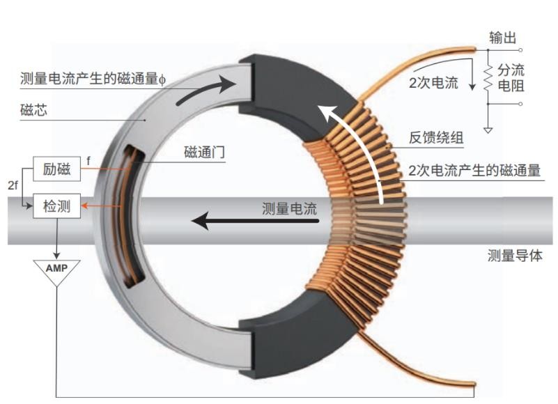 温度范围广,准确测量电流,使用温度范围-40°C~85°C