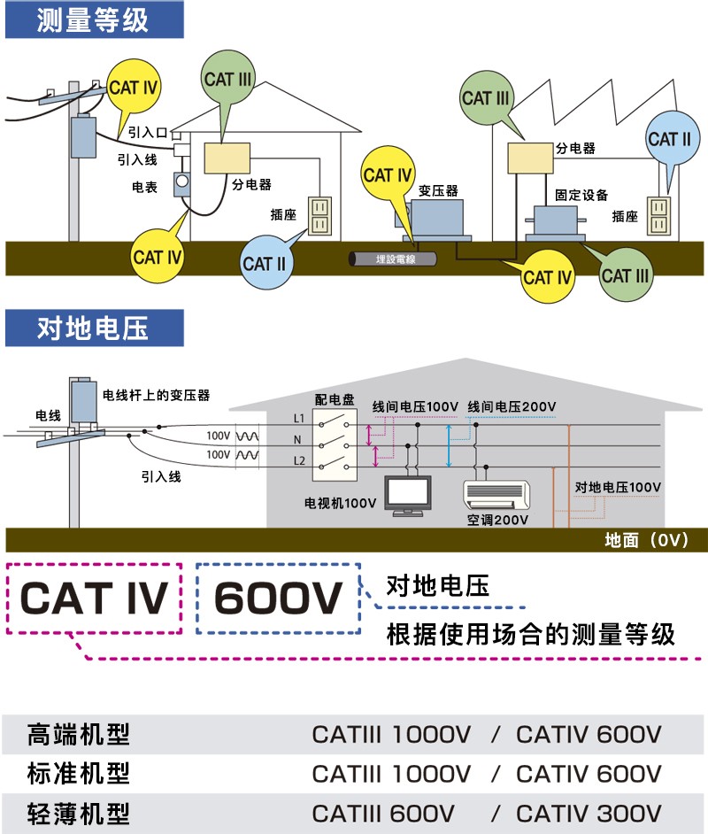 为了实现安全测量，需要使用适合测量场所的测试仪