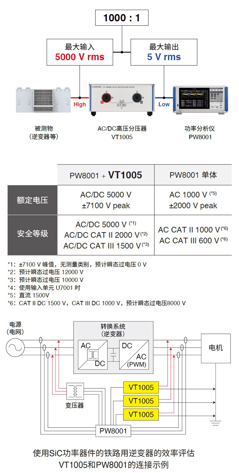 将高压以1000:1进行分压后输出