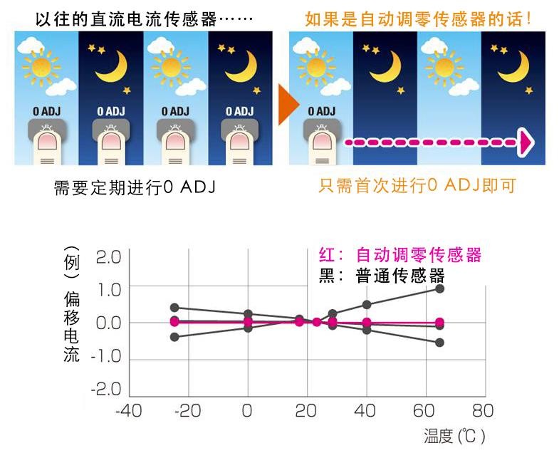 使用交流·直流电流传感器测量电流:自动调零电流传感器的功能