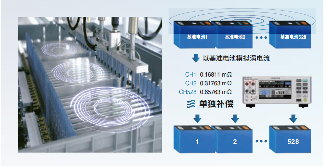 正确补偿相邻电池的涡电流影响【多通道校准功能】