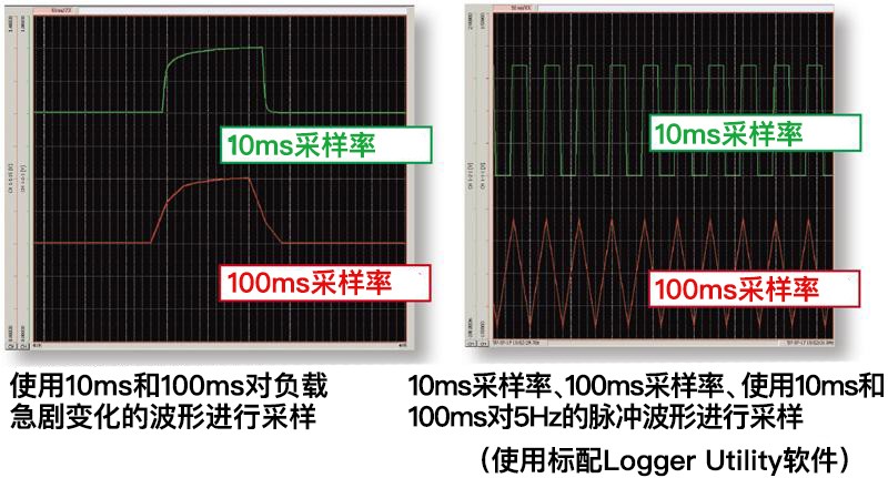 所有通道10ms高速采样的数采