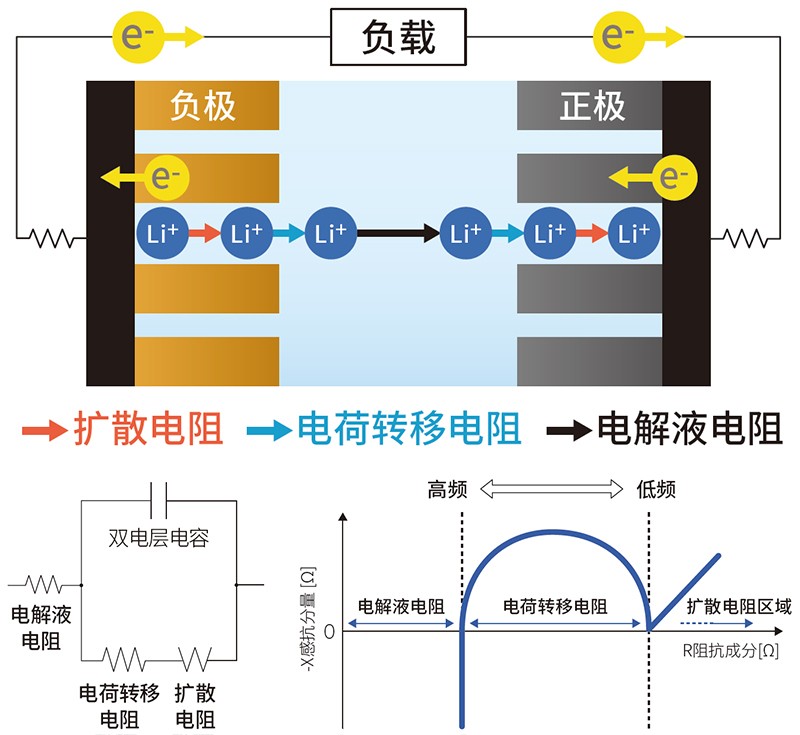 通过控制电解液电阻、电荷转移电阻和扩散电阻,提高电池质量