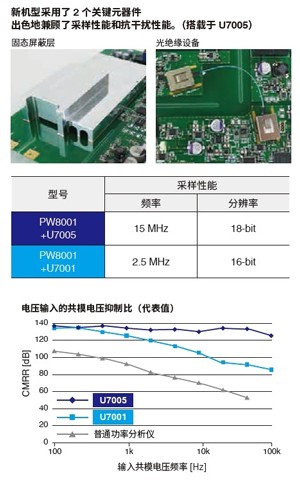 准确捕捉高速开关产生的功率变化
