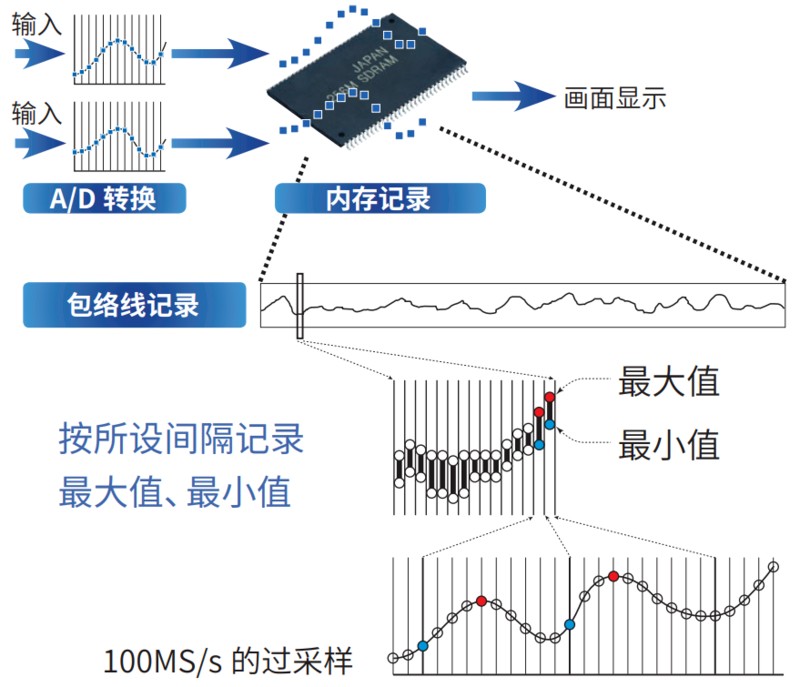 通过高速采样对长时间的变动进行观测(包络线功能)