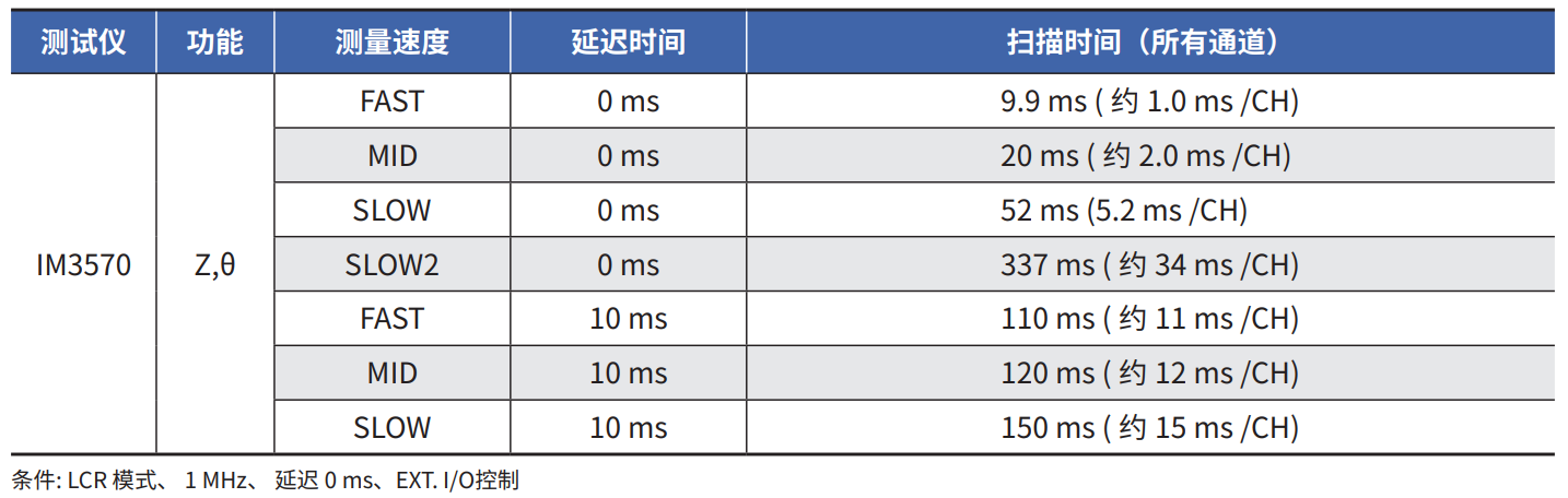 切换时间实测示例