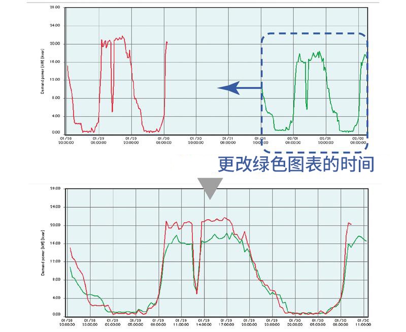 不同测量时间点的数据可显示在同一图表中