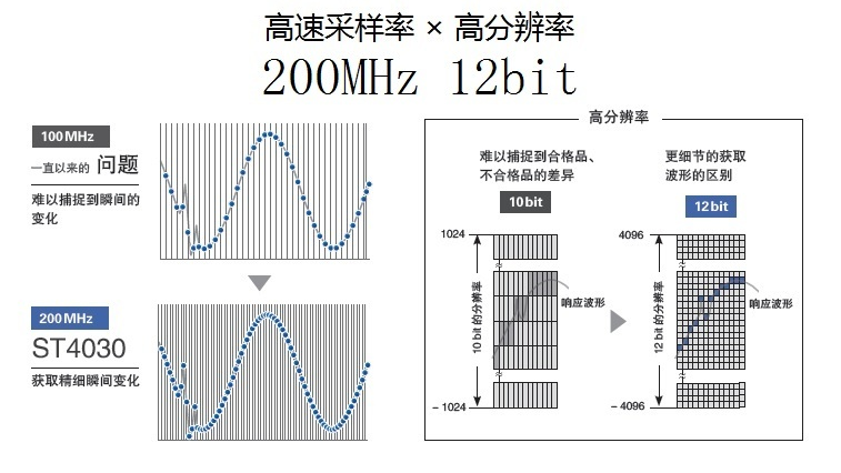 高精度的波形检测