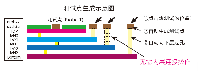 推荐用于空洞基板