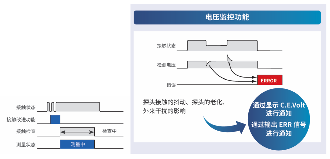接触改善+接触状态监控，大幅降低误判风险，确保高检测可靠性