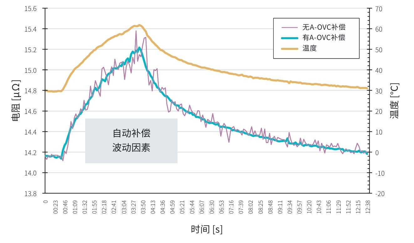A-OVC功能:稳定测量(Advanced Offset Voltage Compensation)