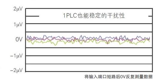 近似标准源的干扰性能