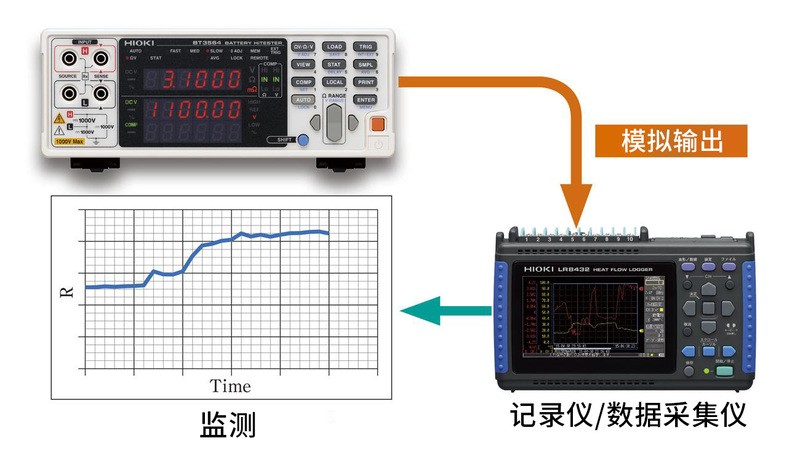 使用模拟输出功能,实现长时间监测