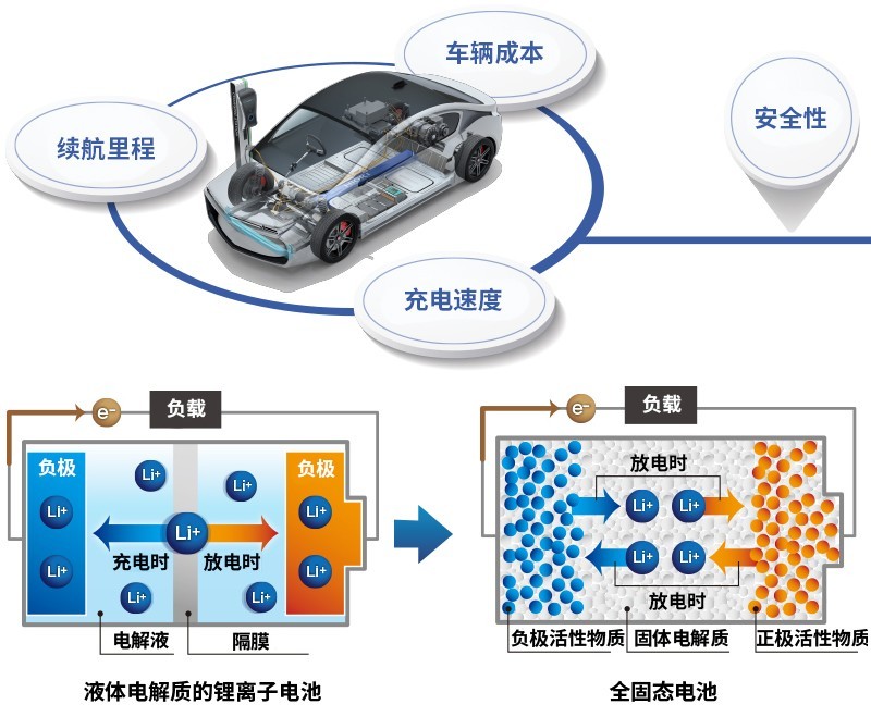 极大地改变了研发环境和流程！加速开发全固态电池